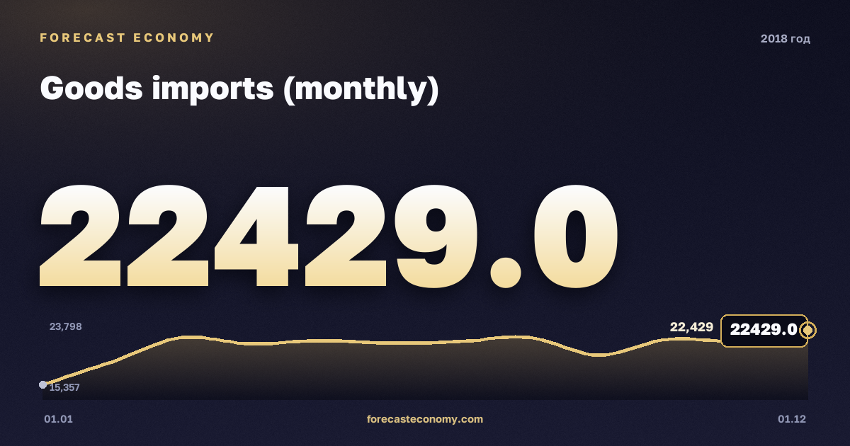 Импорт товаров (месячный ряд) в 2018 году — график, итог за год (сумма) 248 856 млн $, источник Банк России