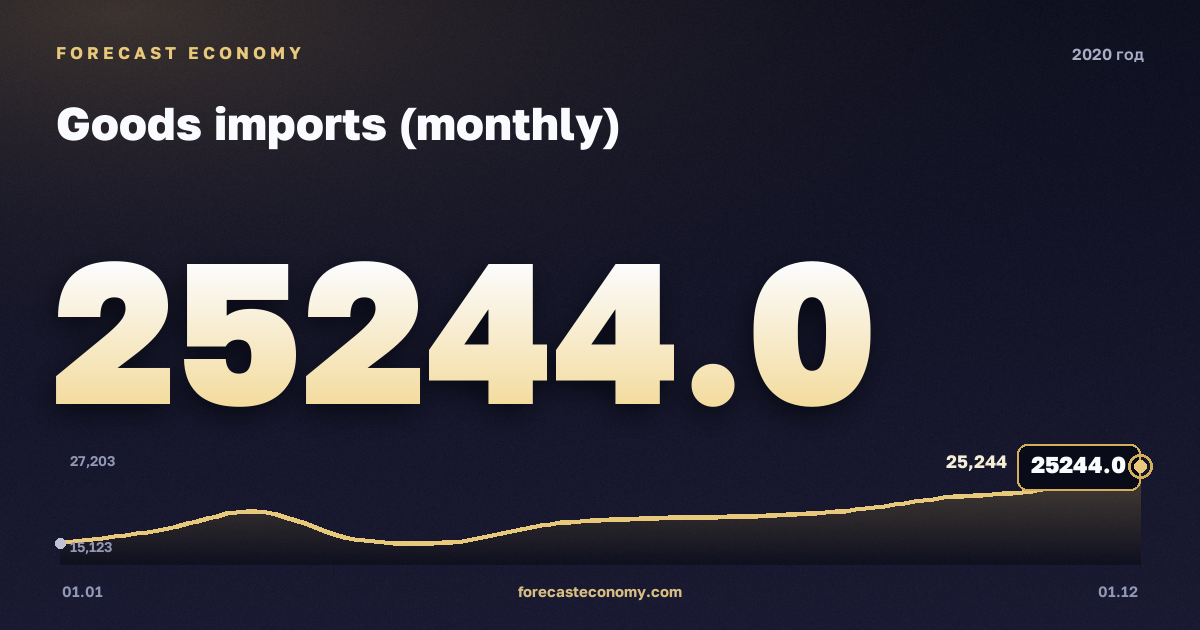 Импорт товаров (месячный ряд) в 2020 году — график, итог за год (сумма) 240 088 млн $, источник Банк России
