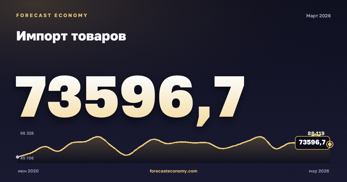Импорт товаров — график динамики, последнее значение 73 596,74 млн $, источник Банк России