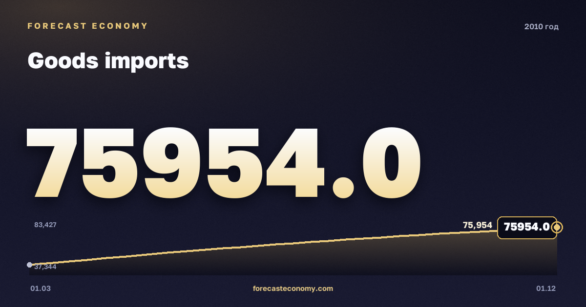 Goods imports in 2010 — chart, Annual total (sum) 245,679.71 mln USD, source Bank of Russia