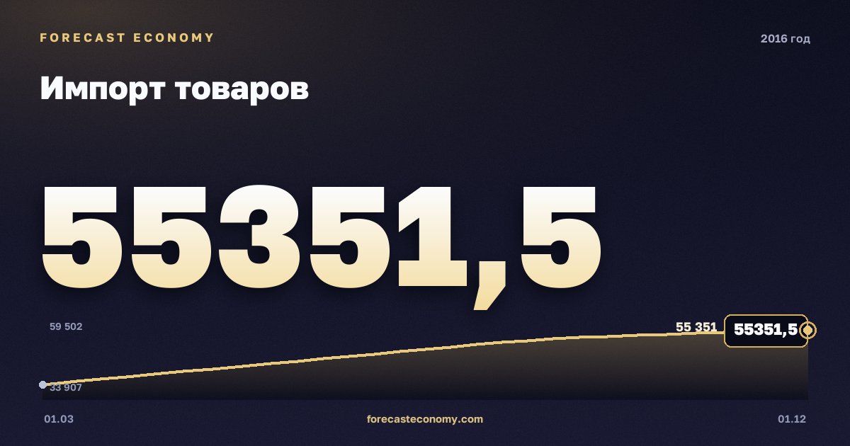 Импорт товаров в 2016 году — график, итог за год (сумма) 191 494,32 млн $, источник Банк России