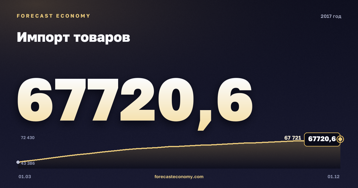 Импорт товаров в 2017 году — график, итог за год (сумма) 238 383,89 млн $, источник Банк России