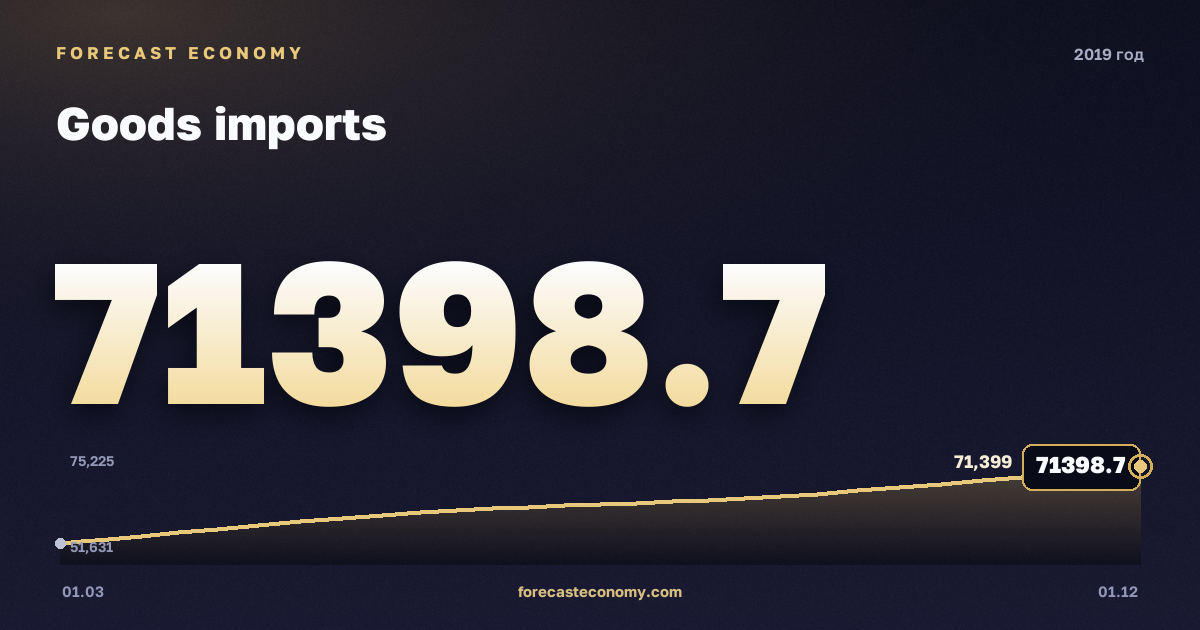 Импорт товаров в 2019 году — график, итог за год (сумма) 253 876,74 млн $, источник Банк России