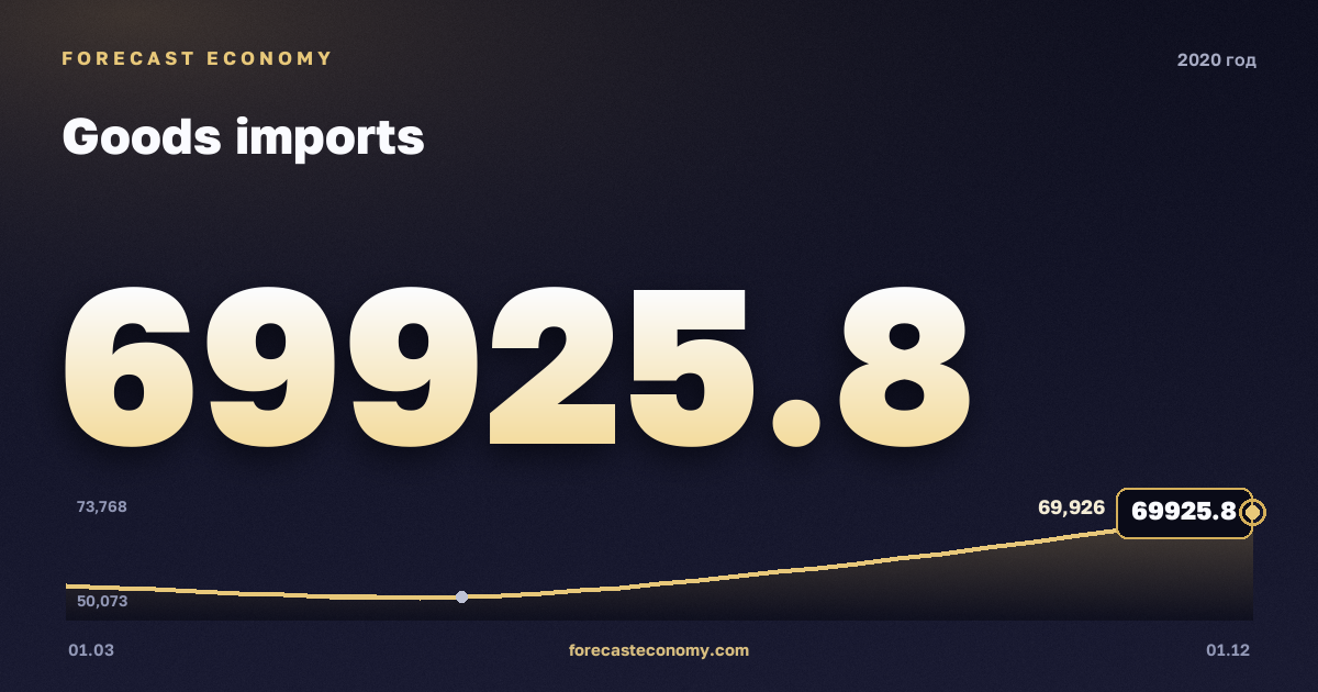 Импорт товаров в 2020 году — график, итог за год (сумма) 240 088,6 млн $, источник Банк России
