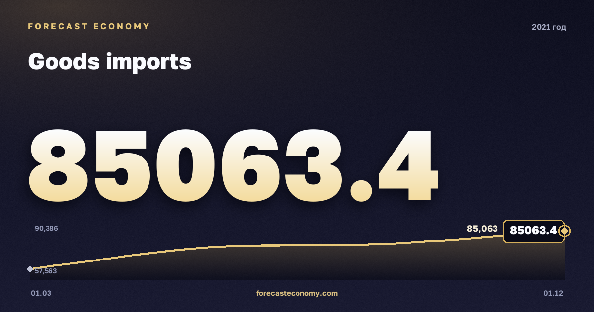 Импорт товаров в 2021 году — график, итог за год (сумма) 301 046,91 млн $, источник Банк России