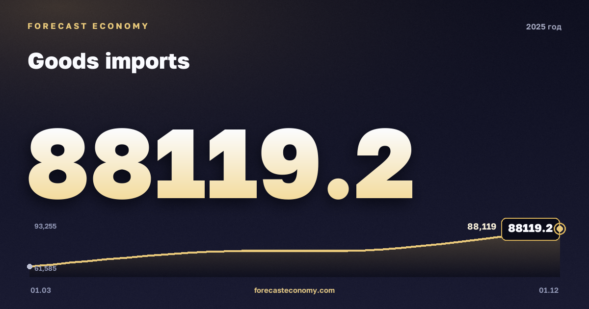 Импорт товаров в 2025 году — график, итог за год (сумма) 306 354,38 млн $, источник Банк России