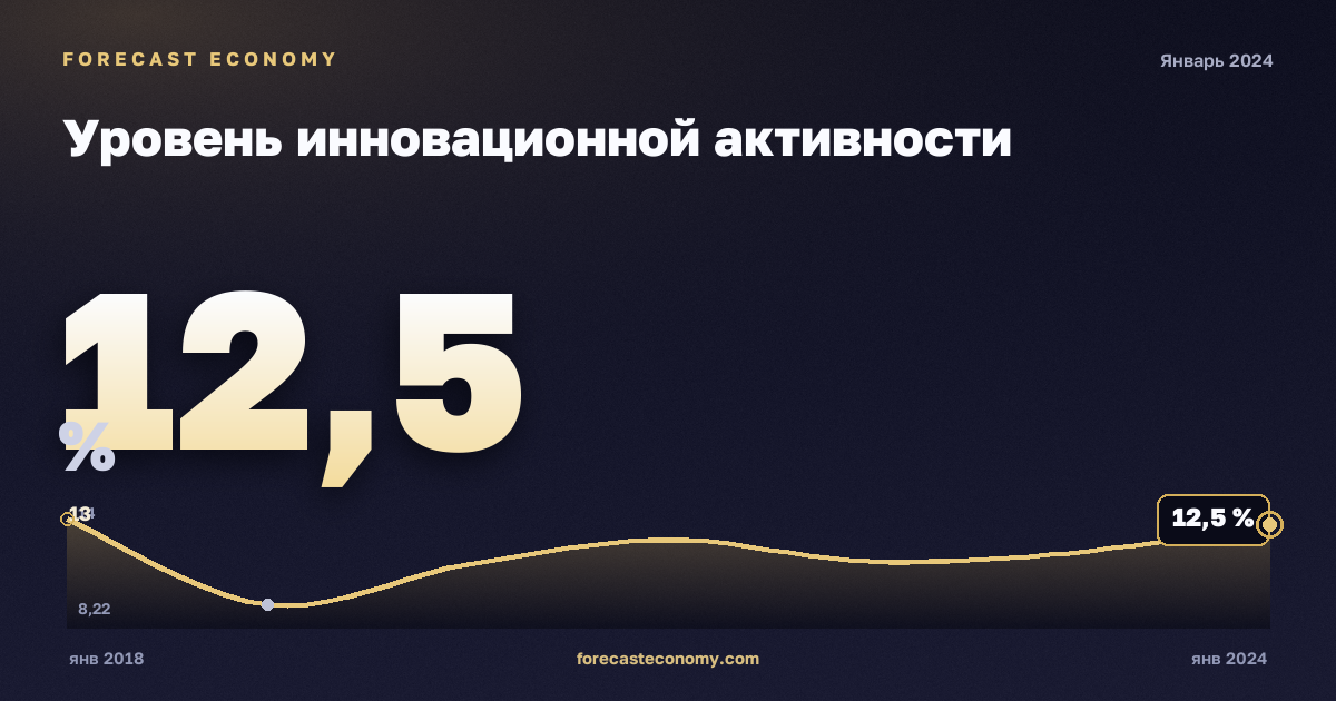 Уровень инновационной активности — график динамики, последнее значение 12,53 %, источник Росстат