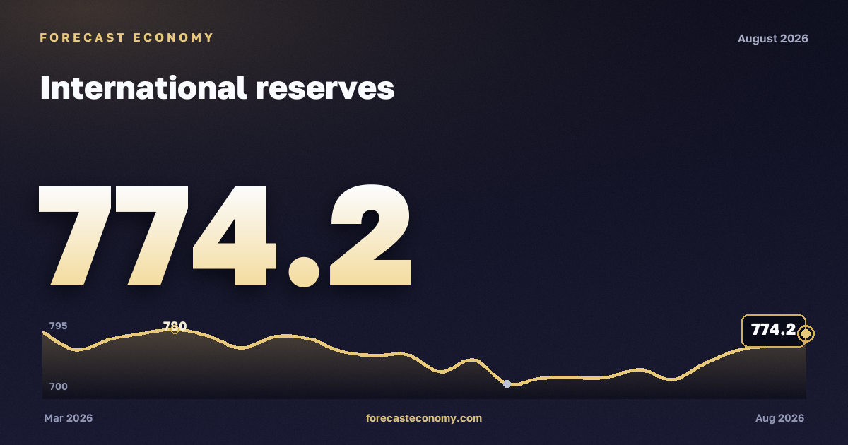 Международные резервы — график динамики, последнее значение 761,2 млрд $, источник Банк России