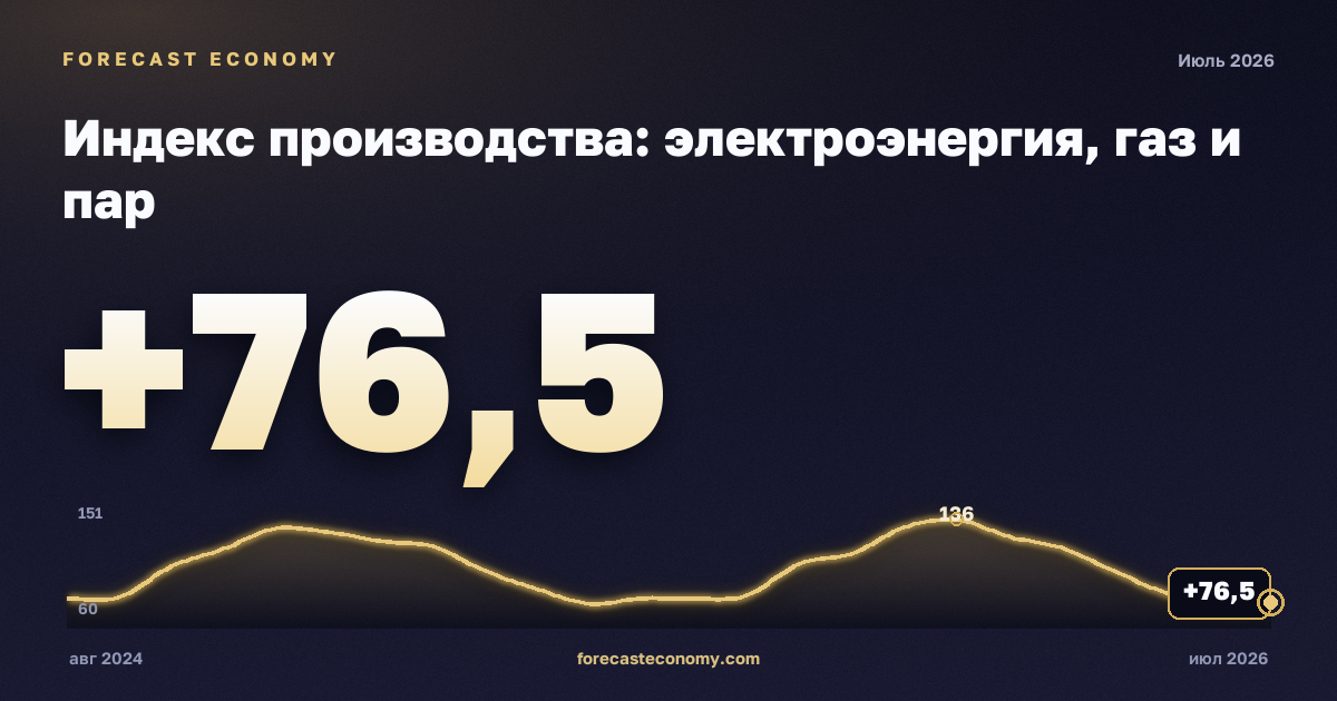 Industrial production: electricity and gas — dynamics chart, latest value 76.5 индекс, source Rosstat