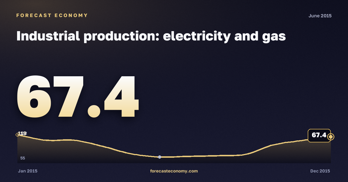 Industrial production: electricity and gas in June 2015 — chart with the monthly value, source Rosstat