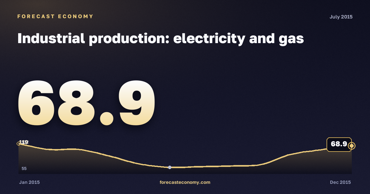 Industrial production: electricity and gas in July 2015 — chart with the monthly value, source Rosstat
