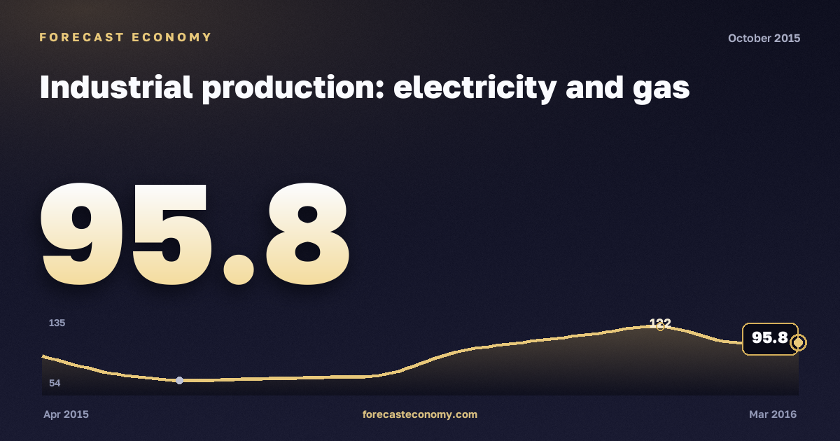 Industrial production: electricity and gas in October 2015 — chart with the monthly value, source Rosstat