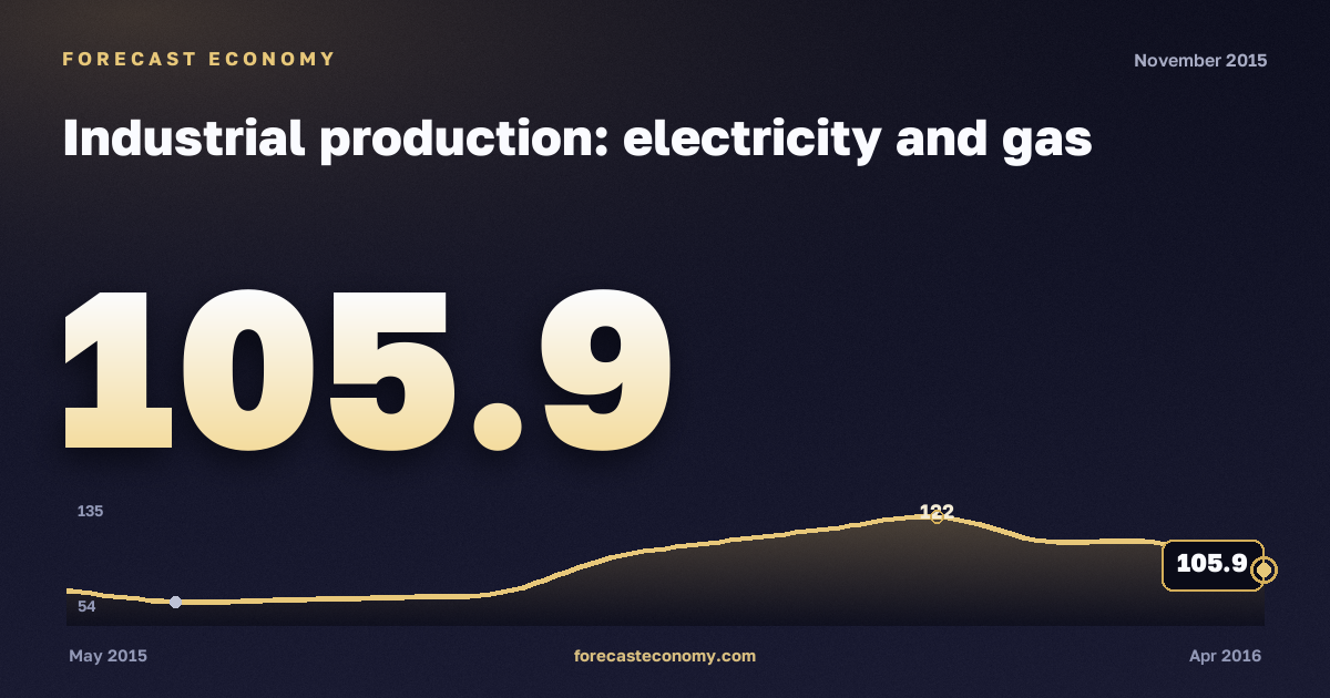 Industrial production: electricity and gas in November 2015 — chart with the monthly value, source Rosstat