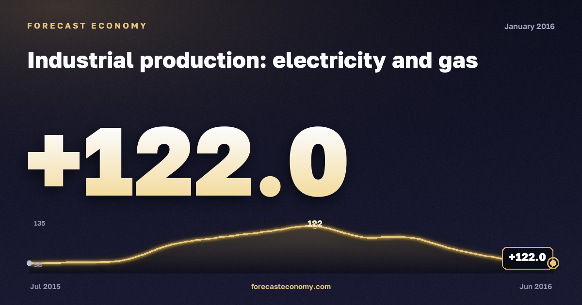 Industrial production: electricity and gas in January 2016 — chart with the monthly value, source Rosstat