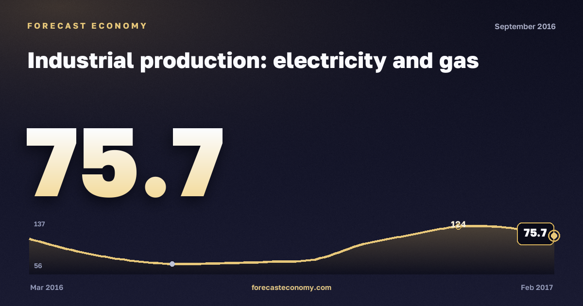 Industrial production: electricity and gas in September 2016 — chart with the monthly value, source Rosstat