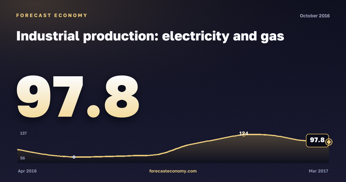 Индекс производства: электроэнергия, газ и пар за октябрь 2016 года — график со значением за месяц, источник Росстат