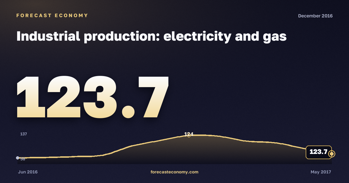 Industrial production: electricity and gas in December 2016 — chart with the monthly value, source Rosstat