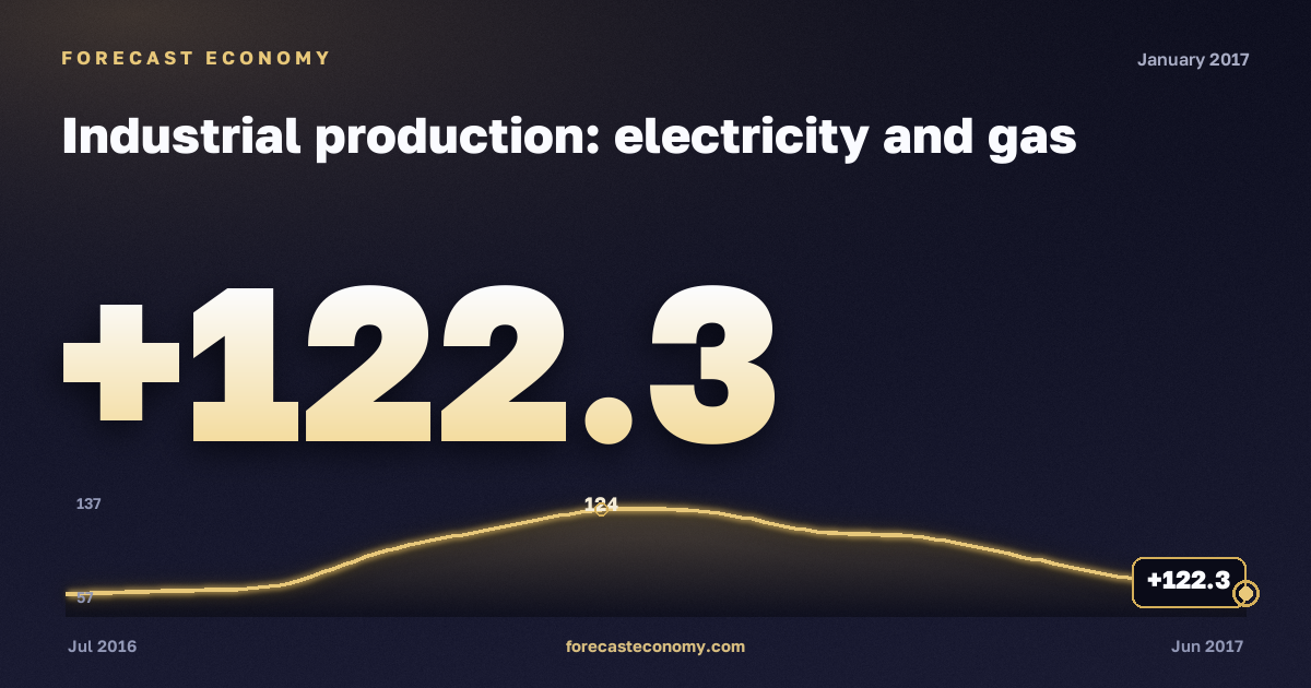 Industrial production: electricity and gas in January 2017 — chart with the monthly value, source Rosstat