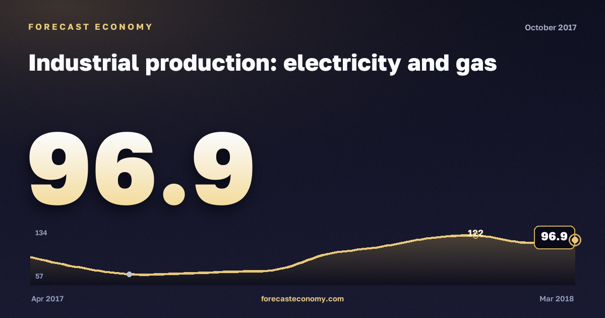 Industrial production: electricity and gas in October 2017 — chart with the monthly value, source Rosstat