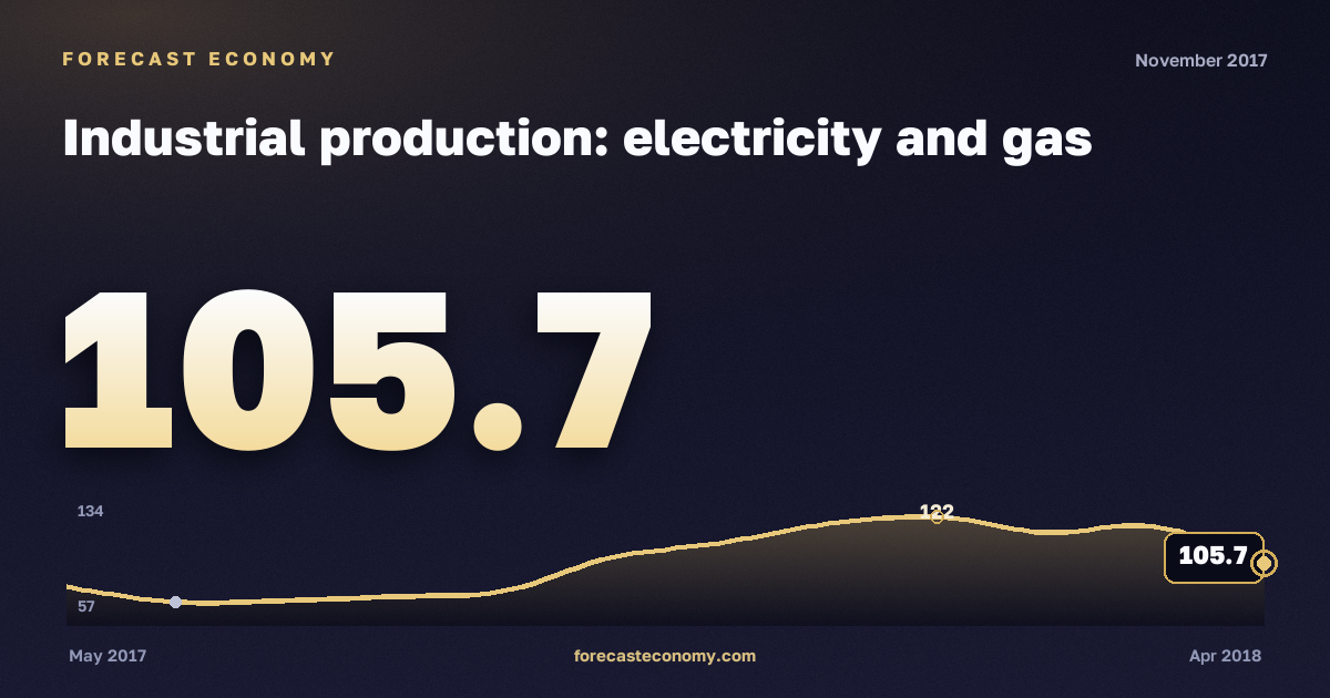Industrial production: electricity and gas in November 2017 — chart with the monthly value, source Rosstat