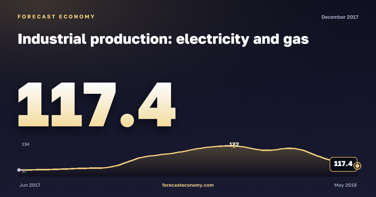 Industrial production: electricity and gas in December 2017 — chart with the monthly value, source Rosstat
