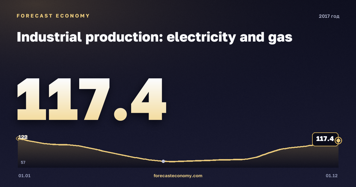Industrial production: electricity and gas in 2017 — chart, Year-end value 117.4 index, source Rosstat