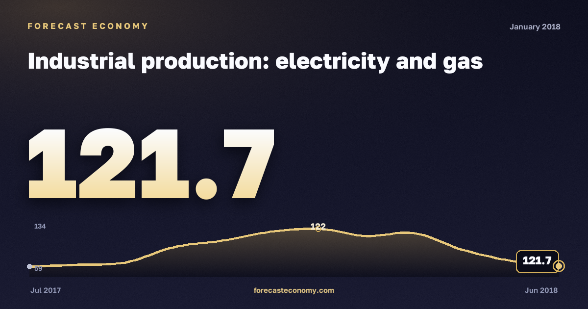 Industrial production: electricity and gas in January 2018 — chart with the monthly value, source Rosstat