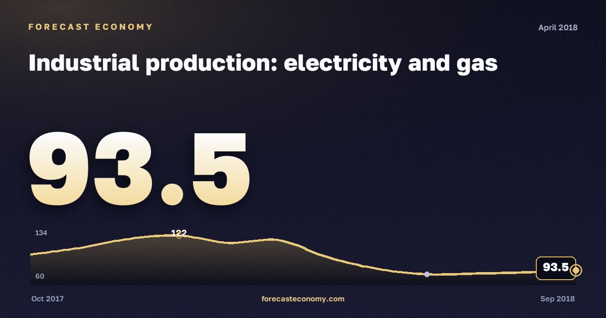 Индекс производства: электроэнергия, газ и пар за апрель 2018 года — график со значением за месяц, источник Росстат
