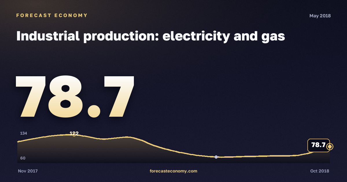 Industrial production: electricity and gas in May 2018 — chart with the monthly value, source Rosstat