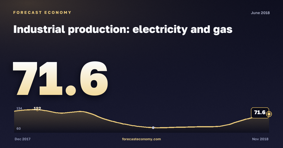 Industrial production: electricity and gas in June 2018 — chart with the monthly value, source Rosstat