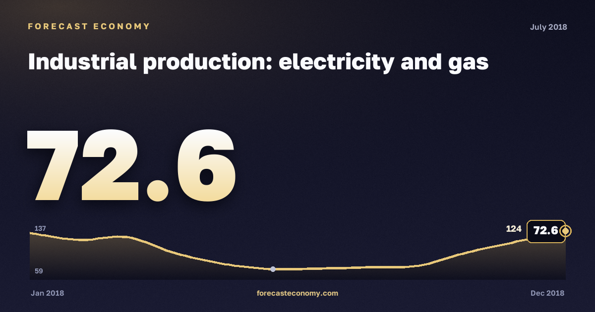 Industrial production: electricity and gas in July 2018 — chart with the monthly value, source Rosstat