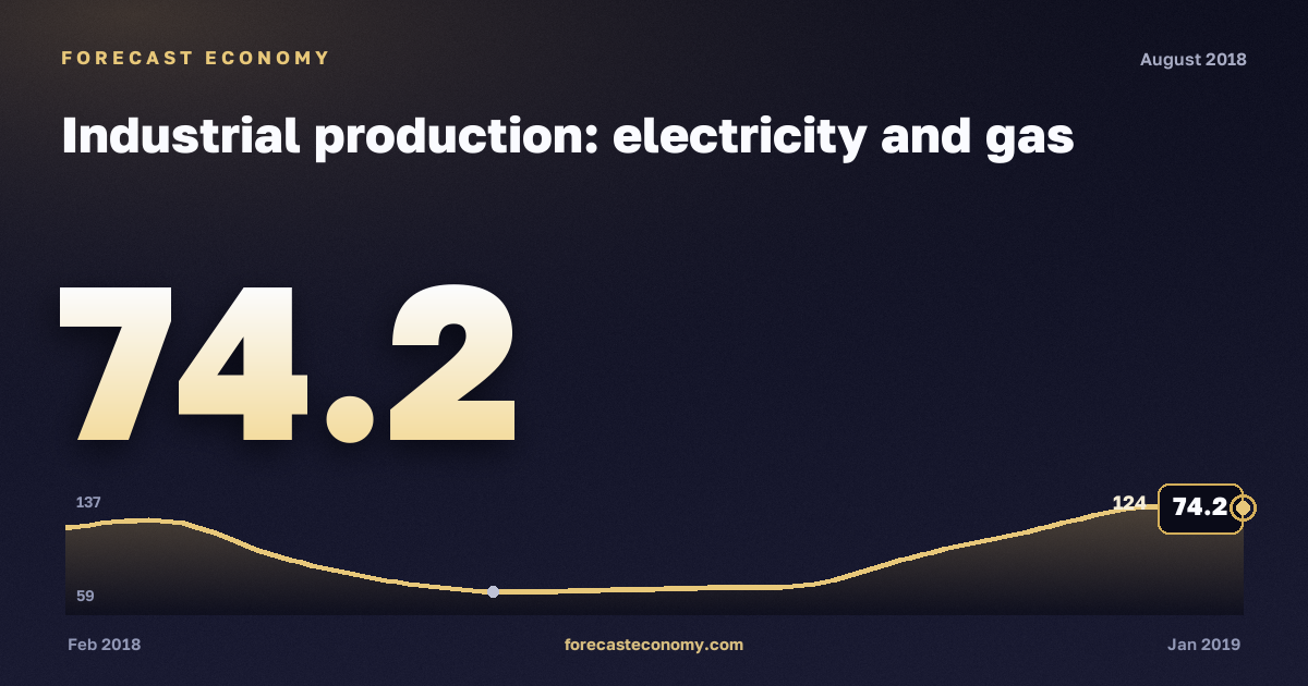 Industrial production: electricity and gas in August 2018 — chart with the monthly value, source Rosstat