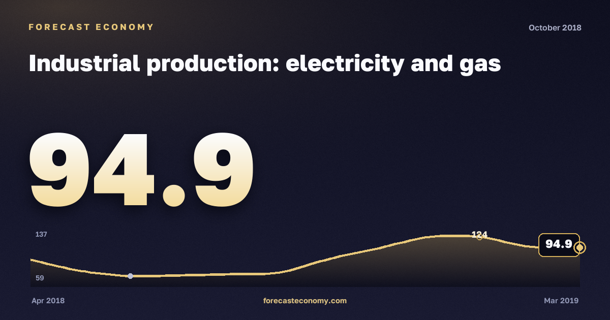 Industrial production: electricity and gas in October 2018 — chart with the monthly value, source Rosstat