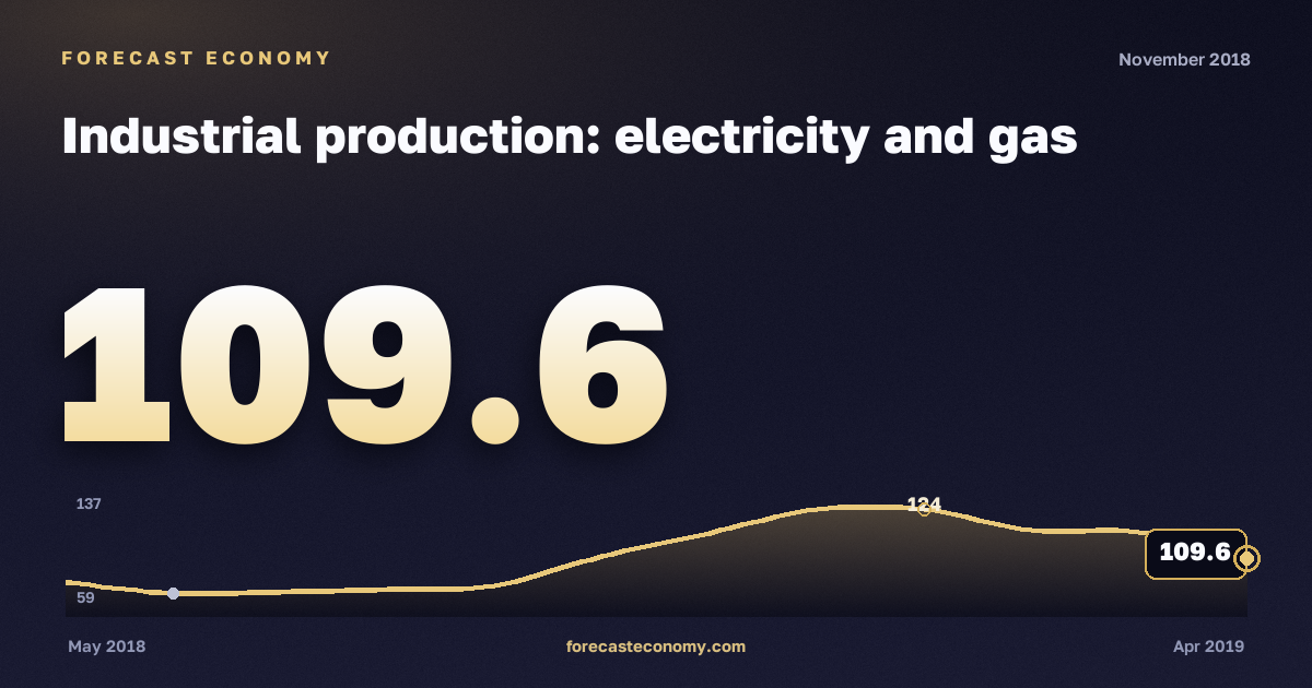 Индекс производства: электроэнергия, газ и пар за ноябрь 2018 года — график со значением за месяц, источник Росстат