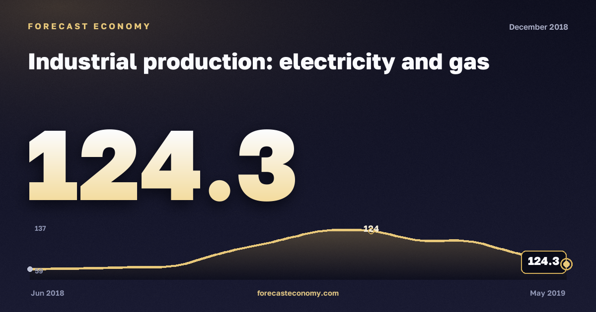 Индекс производства: электроэнергия, газ и пар за декабрь 2018 года — график со значением за месяц, источник Росстат