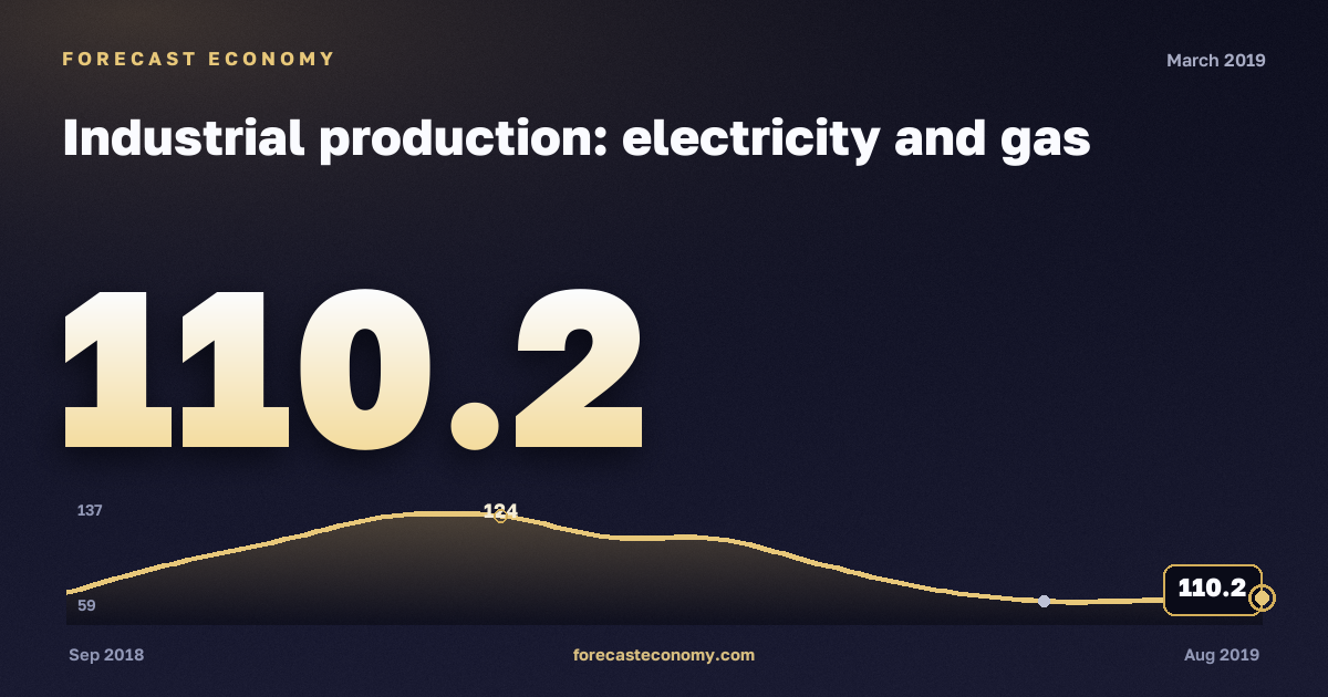Industrial production: electricity and gas in March 2019 — chart with the monthly value, source Rosstat