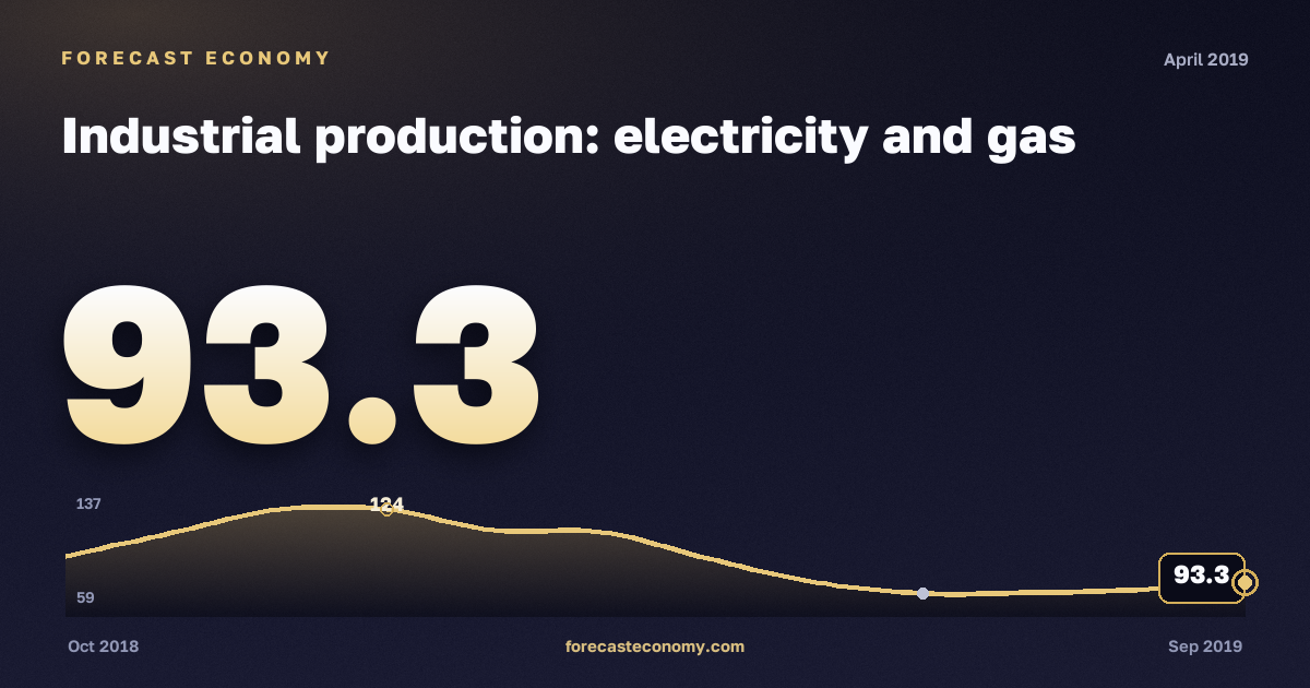 Индекс производства: электроэнергия, газ и пар за апрель 2019 года — график со значением за месяц, источник Росстат