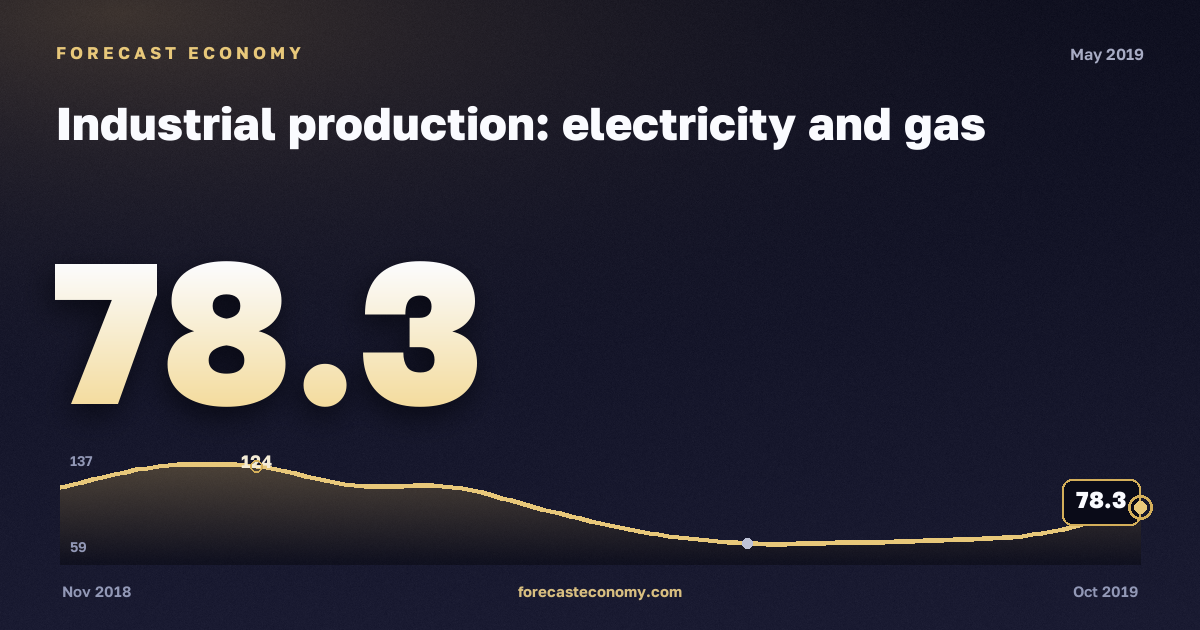 Industrial production: electricity and gas in May 2019 — chart with the monthly value, source Rosstat
