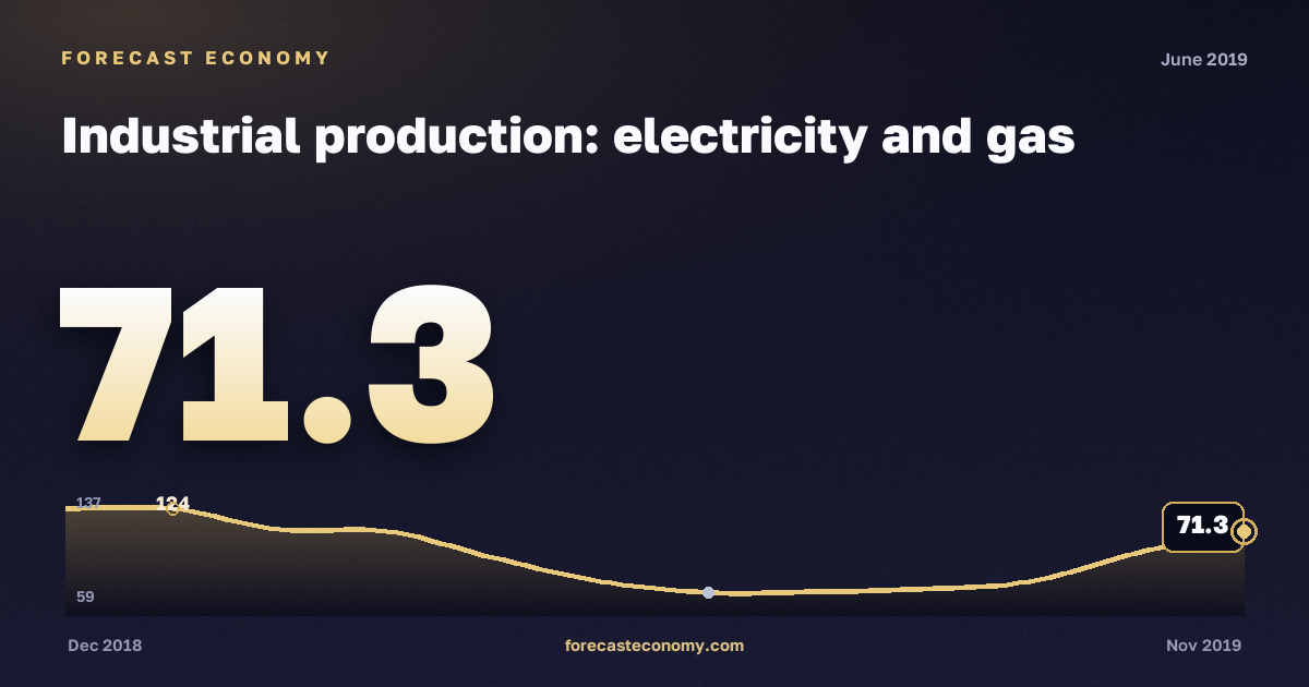 Industrial production: electricity and gas in June 2019 — chart with the monthly value, source Rosstat