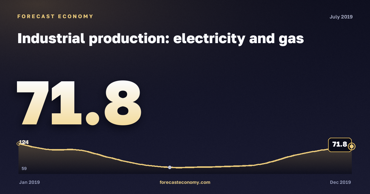Индекс производства: электроэнергия, газ и пар за июль 2019 года — график со значением за месяц, источник Росстат