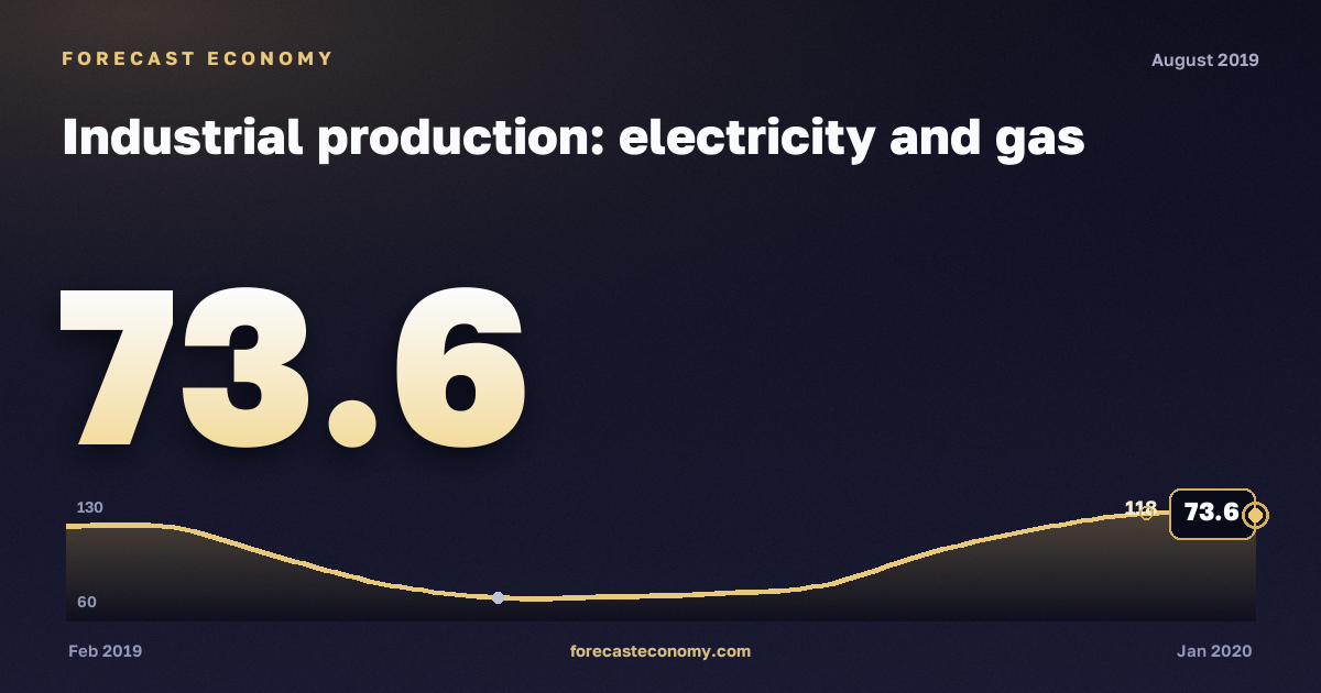 Industrial production: electricity and gas in August 2019 — chart with the monthly value, source Rosstat