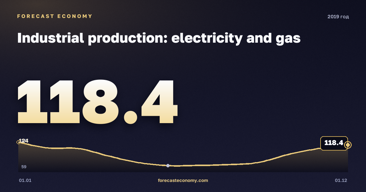 Industrial production: electricity and gas in 2019 — chart, Year-end value 118.4 index, source Rosstat