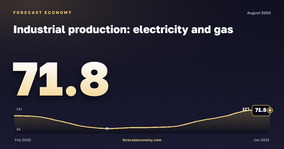 Индекс производства: электроэнергия, газ и пар за август 2020 года — график со значением за месяц, источник Росстат