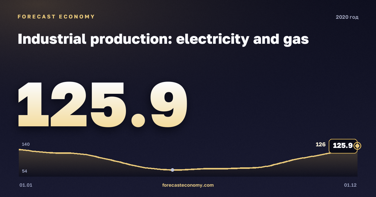 Industrial production: electricity and gas in 2020 — chart, Year-end value 125.9 index, source Rosstat