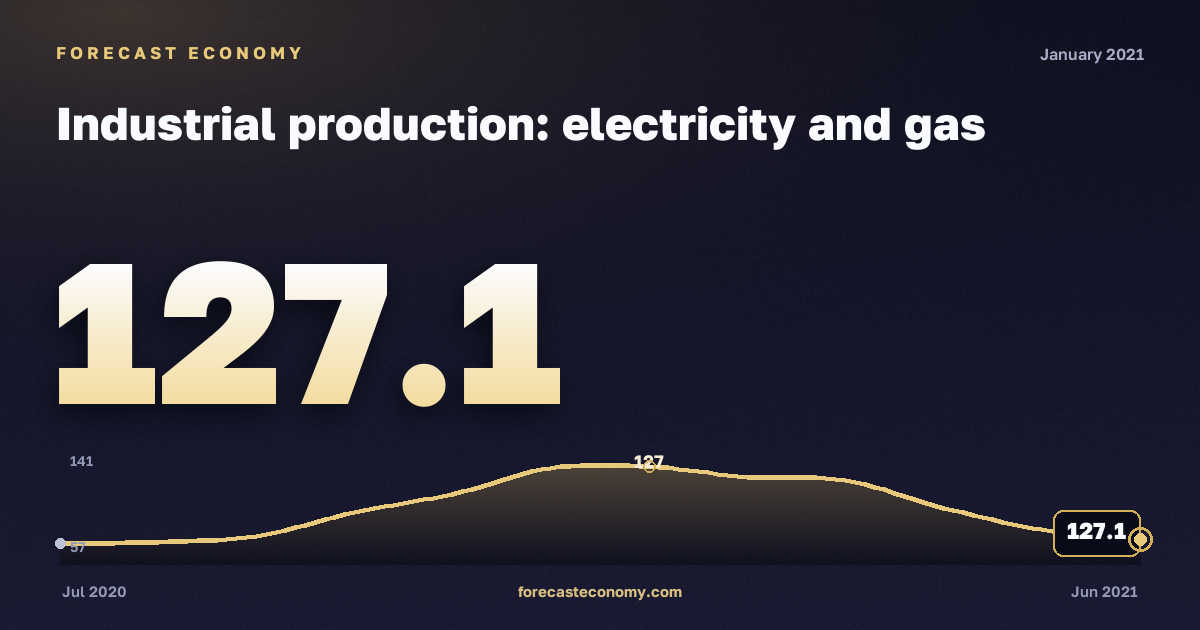 Индекс производства: электроэнергия, газ и пар за январь 2021 года — график со значением за месяц, источник Росстат