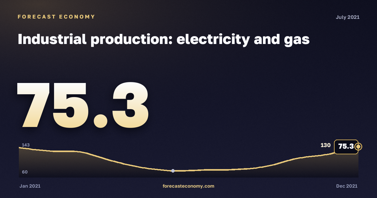 Industrial production: electricity and gas in July 2021 — chart with the monthly value, source Rosstat