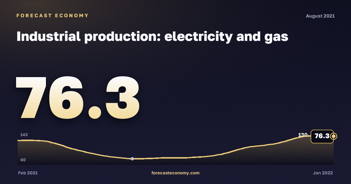 Industrial production: electricity and gas in August 2021 — chart with the monthly value, source Rosstat