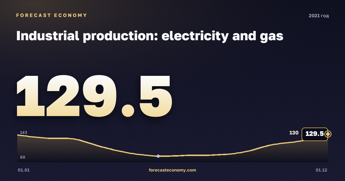 Industrial production: electricity and gas in 2021 — chart, Year-end value 129.5 index, source Rosstat