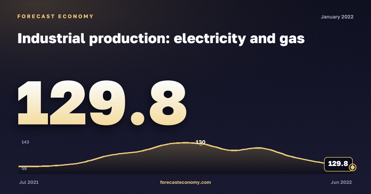 Индекс производства: электроэнергия, газ и пар за январь 2022 года — график со значением за месяц, источник Росстат