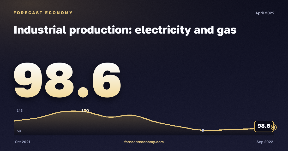 Industrial production: electricity and gas in April 2022 — chart with the monthly value, source Rosstat